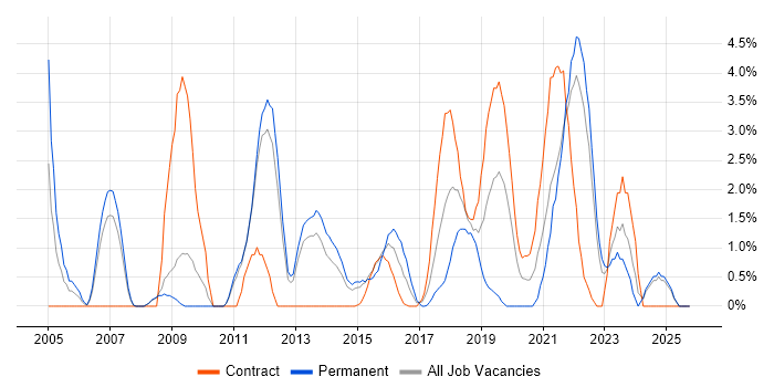 Data Management job vacancy trend in Winchester