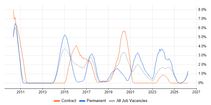 Data Protection job vacancy trend in Winchester