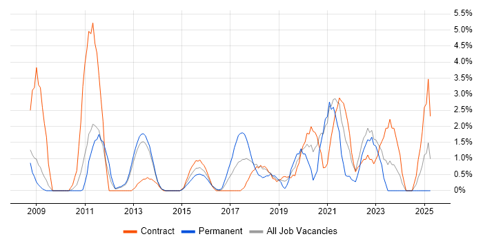 Job vacancy trend for Data Quality in Winchester