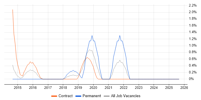 Data Strategy job vacancy trend in Winchester