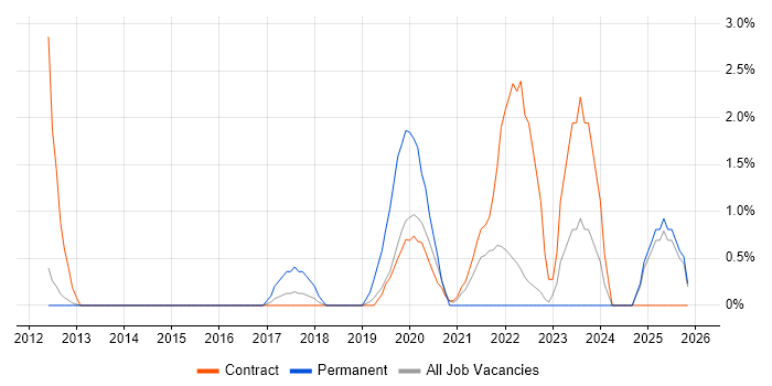 Data Visualisation job vacancy trend in Winchester