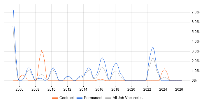 Database Developer job vacancy trend in Winchester