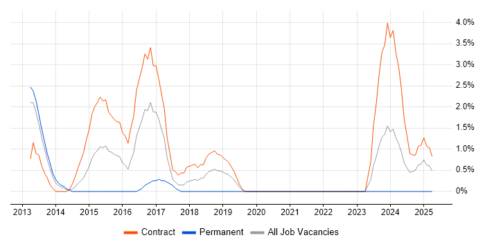 Job vacancy trend for Database Security in Winchester