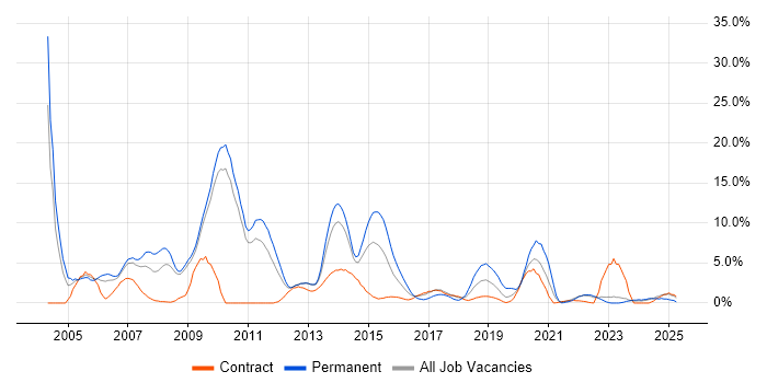 Job vacancy trend for DBA in Winchester