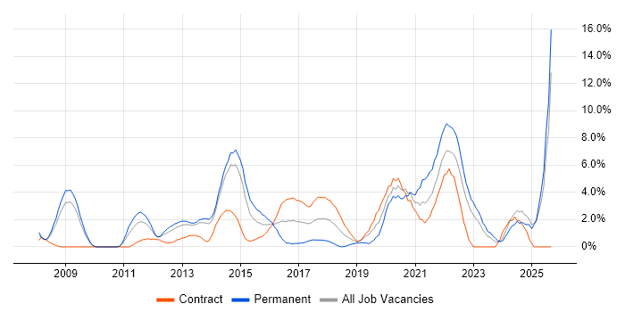 Decision-Making job vacancy trend in Winchester