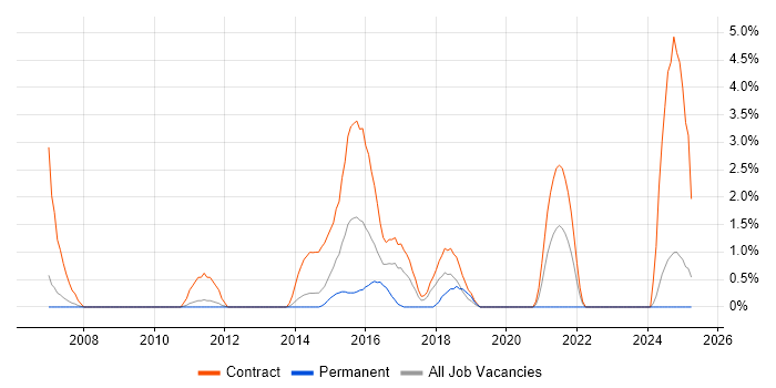 Job vacancy trend for Defect Management in Winchester