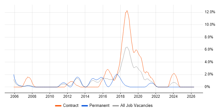 Dell job vacancy trend in Winchester