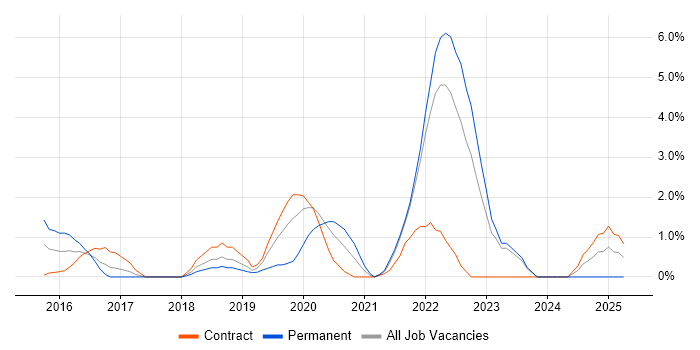 Job vacancy trend for Deployment Automation in Winchester
