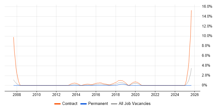 Deployment Engineer job vacancy trend in Winchester