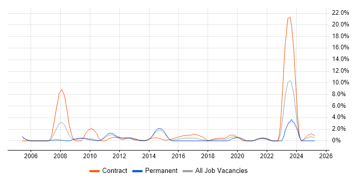 Job vacancy trend for Design Engineer in Winchester Job vacancy trend for Design Engineer in Winchester