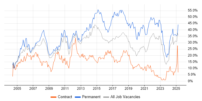 Job vacancy trend for Developer in Winchester