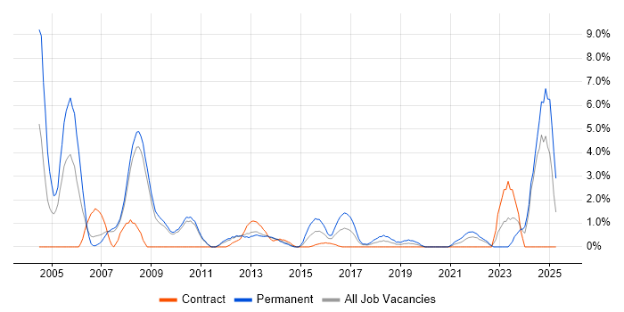 Job vacancy trend for Development Manager in Winchester Job vacancy trend for Development Manager in Winchester