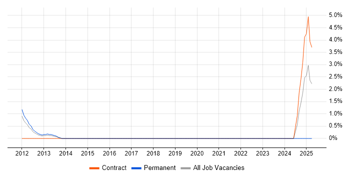 Job vacancy trend for Development Roadmap in Winchester
