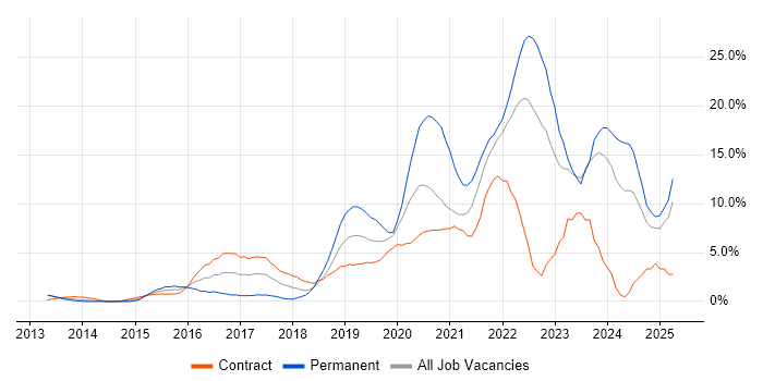 Job vacancy trend for DevOps in Winchester