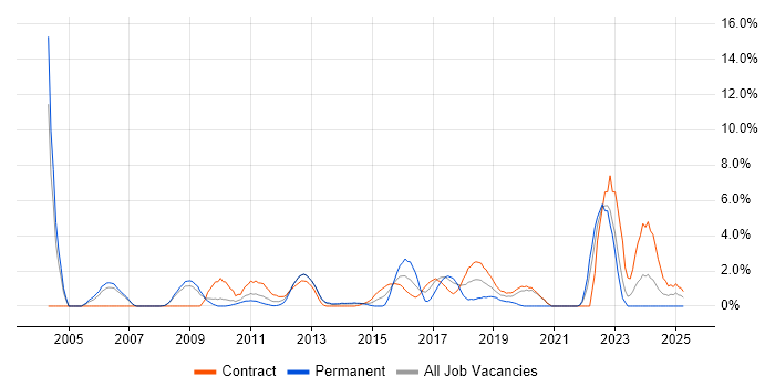 Job vacancy trend for Disaster Recovery in Winchester