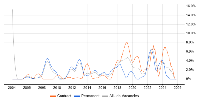 DNS job vacancy trend in Winchester