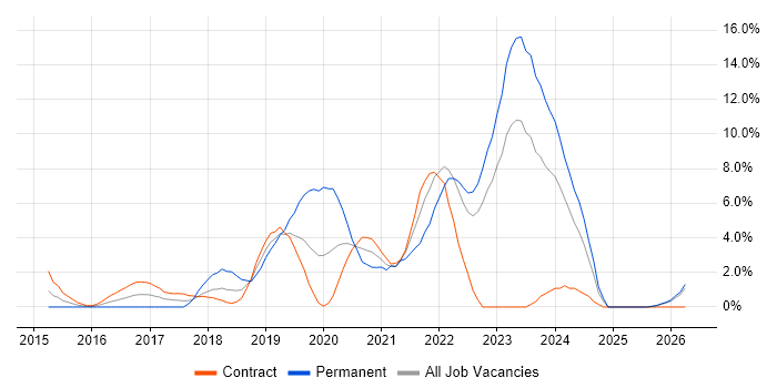 Docker job vacancy trend in Winchester