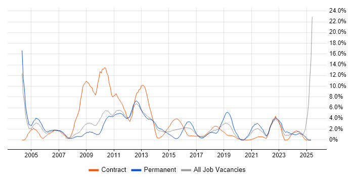 Job vacancy trend for Driving Licence in Winchester