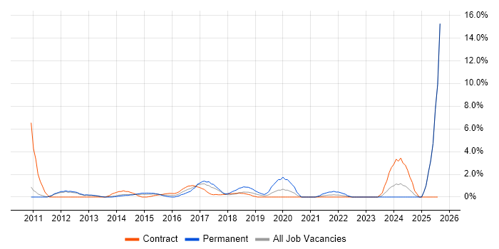 Job vacancy trend for DV Cleared in Winchester