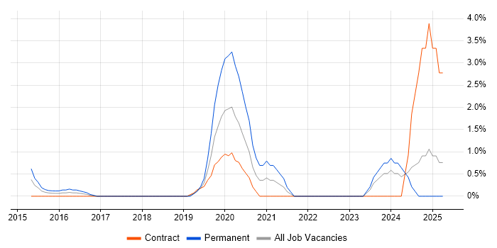 Job vacancy trend for Elasticsearch in Winchester