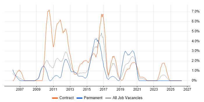 EMC job vacancy trend in Winchester