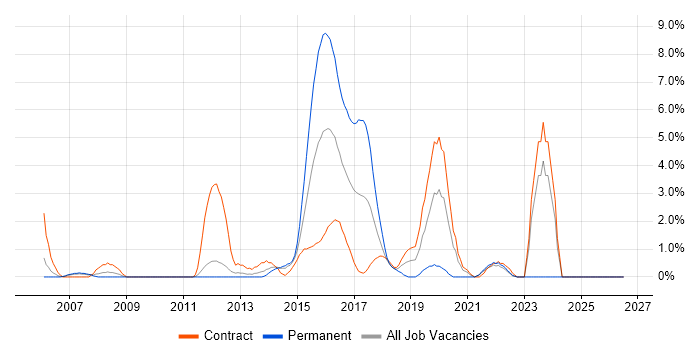 End-to-End Testing job vacancy trend in Winchester