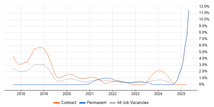 Job vacancy trend for Entra ID in Winchester Job vacancy trend for Entra ID in Winchester