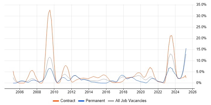 Job vacancy trend for ERP in Winchester