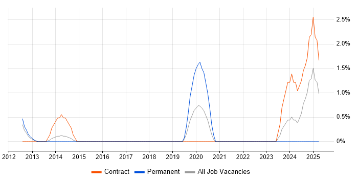 Job vacancy trend for Failover Clustering in Winchester