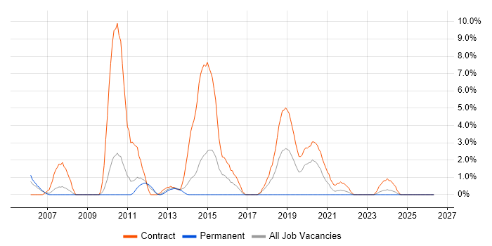 Fibre Channel job vacancy trend in Winchester
