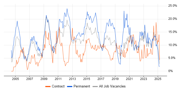 Job vacancy trend for Finance in Winchester Job vacancy trend for Finance in Winchester