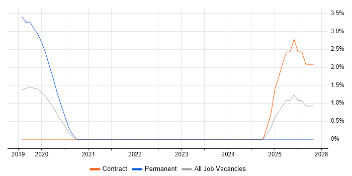 FortiGate job vacancy trend in Winchester