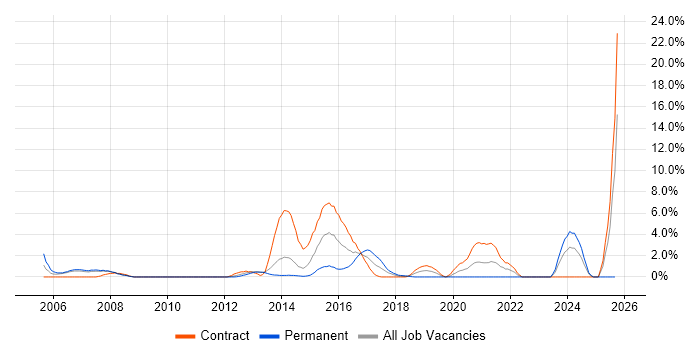 Functional Testing job vacancy trend in Winchester