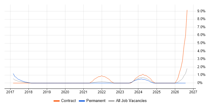 GCP job vacancy trend in Winchester