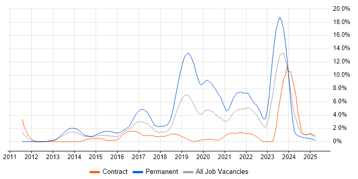 Job vacancy trend for Git in Winchester