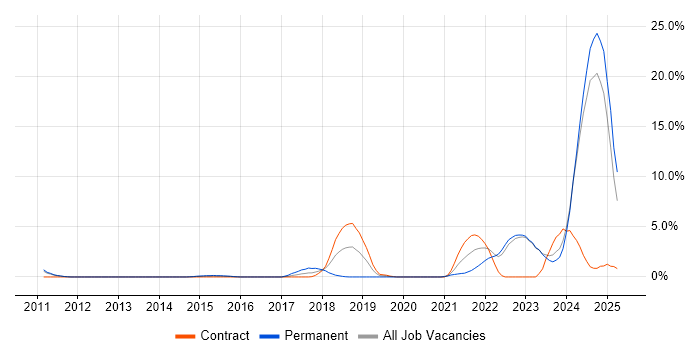 Job vacancy trend for GitHub in Winchester
