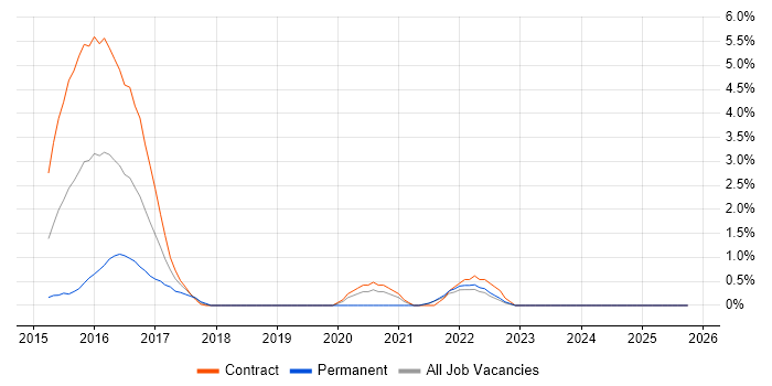 Gradle job vacancy trend in Winchester
