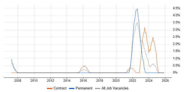 GRC job vacancy trend in Winchester