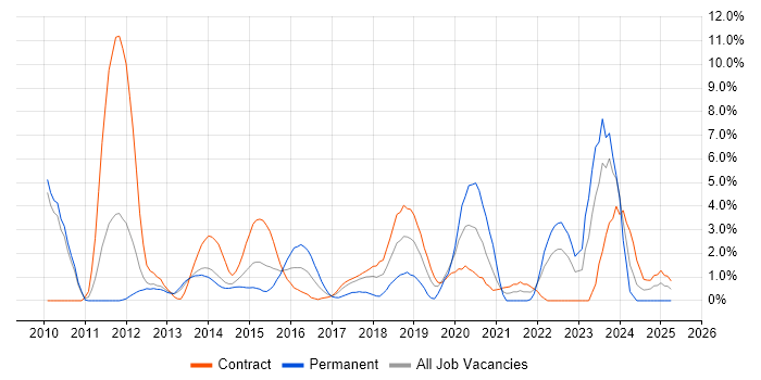 Job vacancy trend for High Availability in Winchester