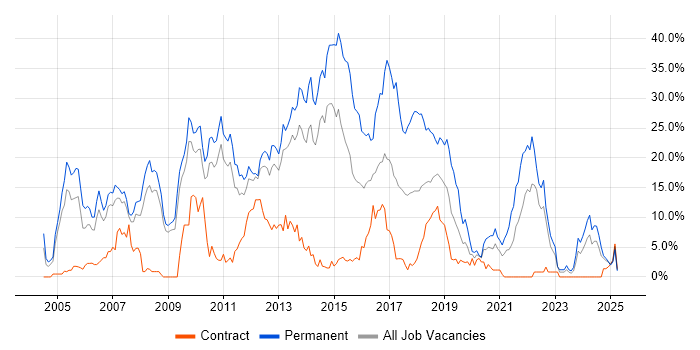 Job vacancy trend for HTML in Winchester