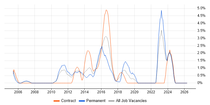 HTTP job vacancy trend in Winchester