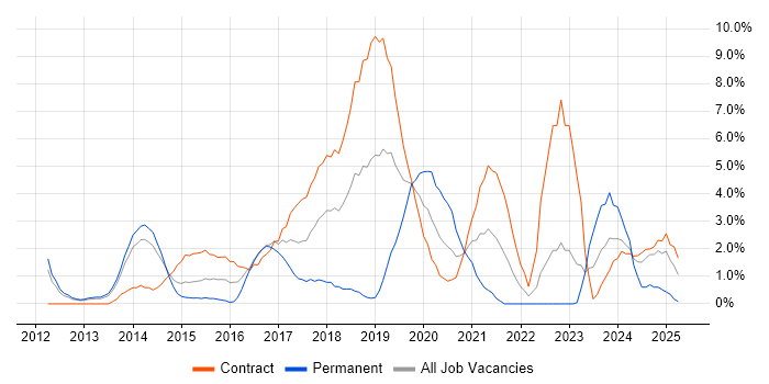 Job vacancy trend for Hyper-V in Winchester
