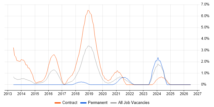 Identity Access Management job vacancy trend in Winchester