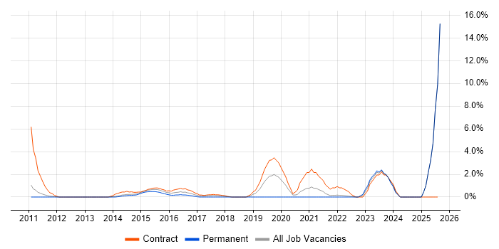 Job vacancy trend for Impact Assessments in Winchester Job vacancy trend for Impact Assessments in Winchester