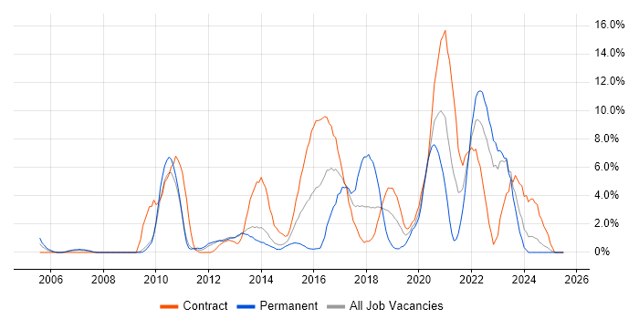 Job vacancy trend for Information Security in Winchester