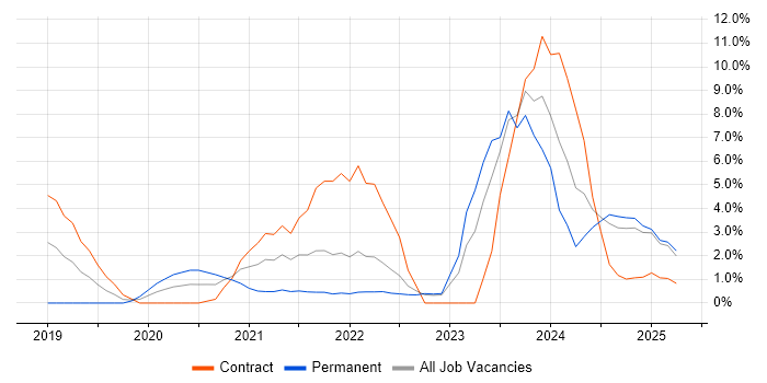 Job vacancy trend for Infrastructure as Code in Winchester