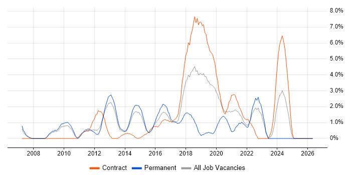 Infrastructure Engineer job vacancy trend in Winchester