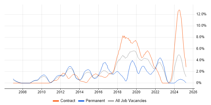Job vacancy trend for Infrastructure Engineering in Winchester