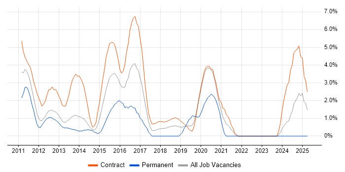 Job vacancy trend for Infrastructure Specialist in Winchester