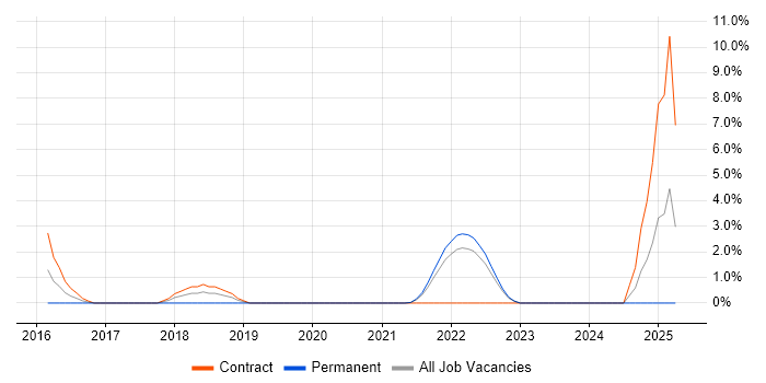 Job vacancy trend for iPaaS in Winchester